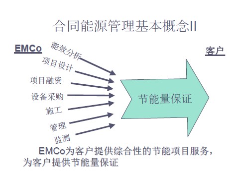 合同能源管理概念二